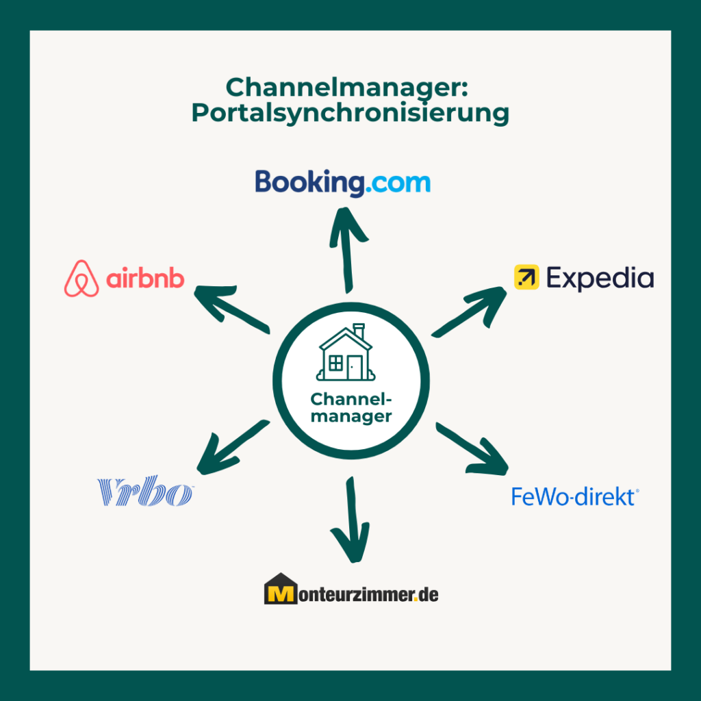 Channelmanager Portalsychronisierung