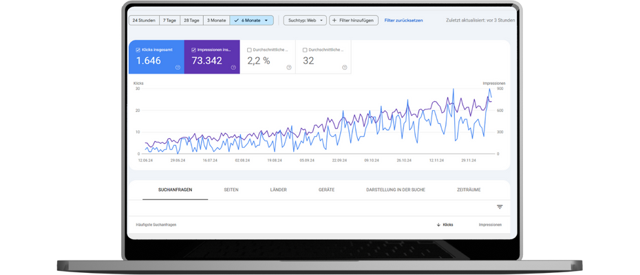 Mehr Klicks durch SEO Optimierung, sichtbar in der Google Search Console